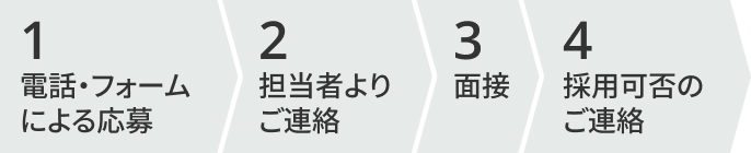 1 電話・フォームによる応募　2 担当者よりご連絡 3 面接 4 採用可否のご連絡