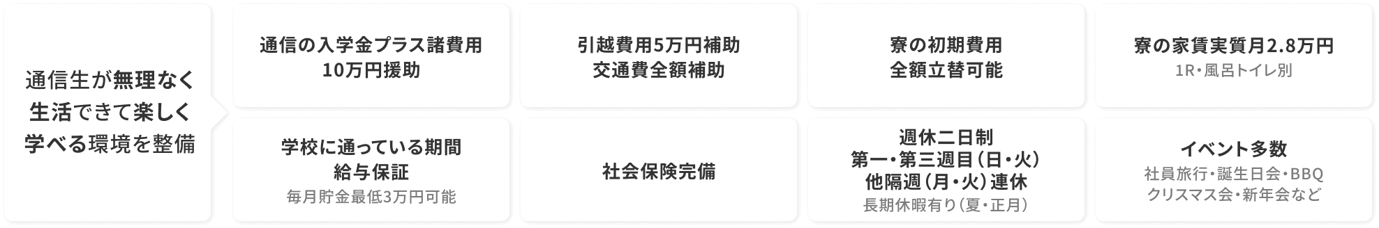 通信生が無理なく生活できて楽しく学べる環境を整備 通信の入学金プラス諸費用10万円援助 引越費用5万円補助交通費全額補助 寮の初期費用全額立替可能 寮の家賃実質月2.8万円 1R・風呂トイレ別 学校に通っている期間給与保証 毎月貯金最低3万円可能 社会保険完備 週休二日制（月・火）連休 長期休暇有り（夏・正月） イベント多数 社員旅行・誕生日会・BBQクリスマス会・新年会など