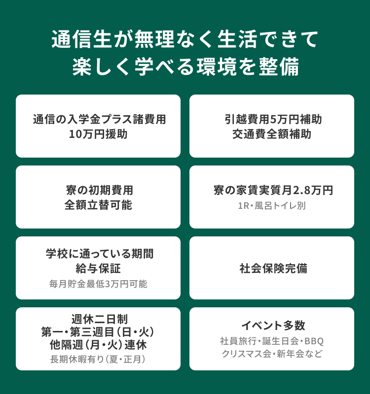 通信生が無理なく生活できて楽しく学べる環境を整備 通信の入学金プラス諸費用10万円援助 引越費用5万円補助交通費全額補助 寮の初期費用全額立替可能 寮の家賃実質月2.8万円 1R・風呂トイレ別 学校に通っている期間給与保証 毎月貯金最低3万円可能 社会保険完備 週休二日制（月・火）連休 長期休暇有り（夏・正月） イベント多数 社員旅行・誕生日会・BBQクリスマス会・新年会など