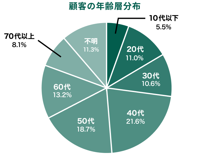 顧客の年齢層分布 10代以下5.5% 20代11.0% 30代10.6% 40代21.6% 50代18.7% 60代13.2% 70代以上 8.1% 不明11.3%